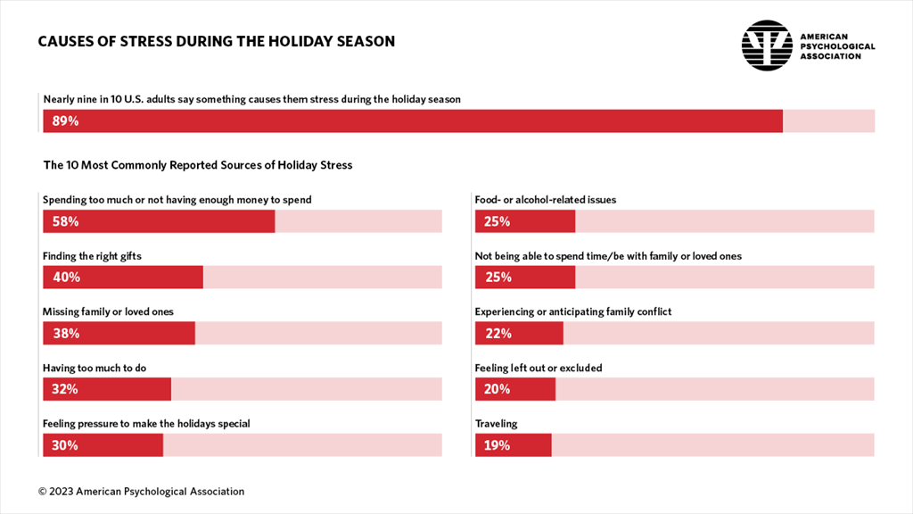 A bar chart with 10 bars, each labeled with a source of holiday stress and a percentage. The bars are arranged in descending order of percentage, with the tallest bar representing the most common source of stress and the shortest bar representing the least common source of stress. The title of the chart is "Causes of Stress During the Holiday Season" and the American Psychological Association logo is displayed in the bottom right corner. « BackInfographic: Causes of stress during the holiday season Infographic depicting causes of stress during the holiday season. Details of infographic from APA’s 2023 holiday stress survey Percentage of U.S. adults who identified the following as sources of holiday stress Nearly nine in 10 U.S. adults say something causes them stress during the holiday season 89% The 10 most commonly reported sources of holiday stress Spending too much or not having enough money to spend: 58%Finding the right gifts: 40%Missing family or loved ones: 38%Having too much to do: 32%Feeling pressure to make the holidays special: 30%Food- or alcohol-related issues: 25%Not being able to spend time/be with family or loved ones: 25%Experiencing or anticipating family conflict: 22%Feeling left out or excluded: 20%Traveling: 19% 